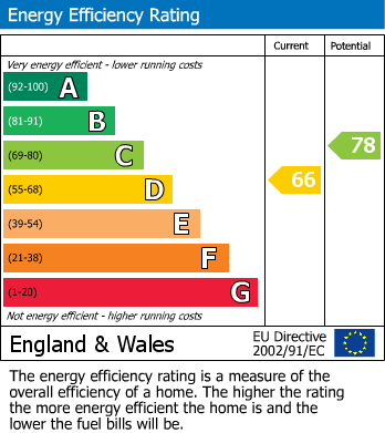 EPC Graph for Daniels Cross, Newport