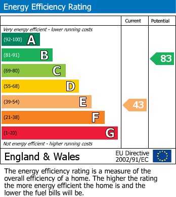 EPC Graph for Stafford Road, Newport