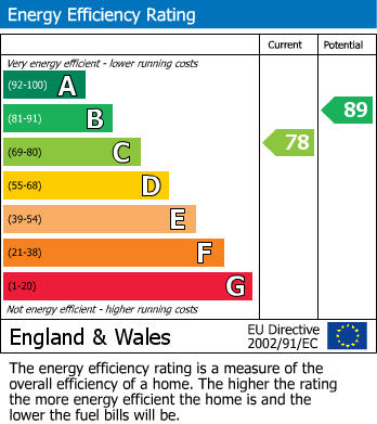 EPC Graph for Wellington Road, Newport
