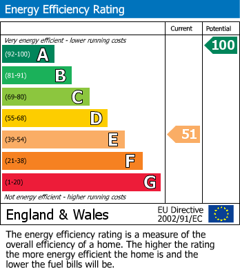 EPC Graph for Old Farm Lane, Lilleshall