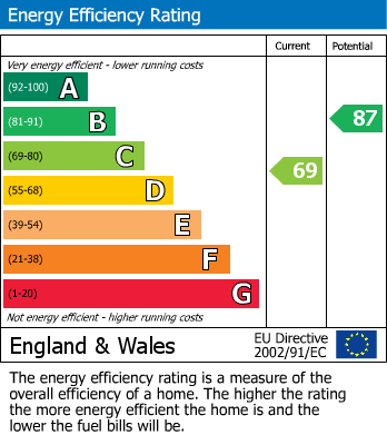 EPC Graph for Ford Road, Newport