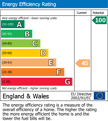 EPC Graph for Sambrook, Newport