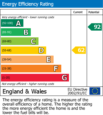 EPC Graph for Midgley Court, Lower Bar