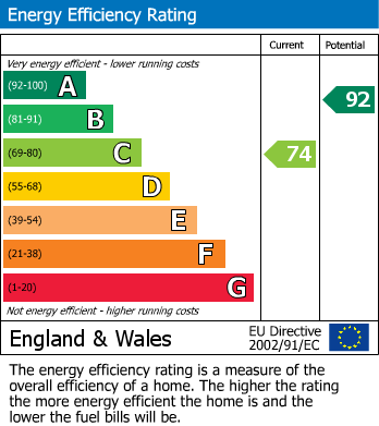 EPC Graph for Underhill Close, Newport