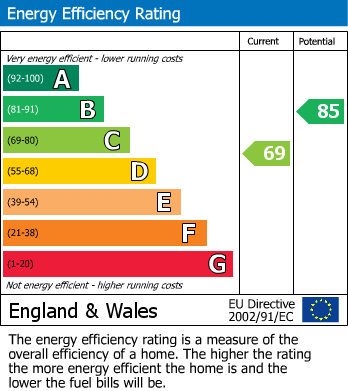 EPC Graph for Mentone Crescent, Edgmond