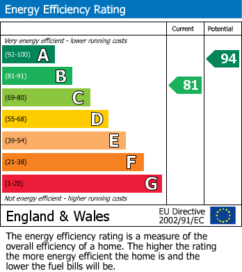 EPC Graph for Hendy Avenue, Ketley