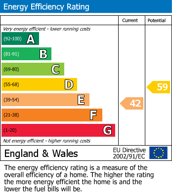 EPC Graph for Littlehales Road, Chetwynd Aston