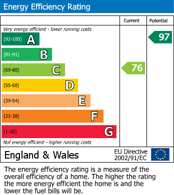 EPC Graph for Pinfold Croft, Waters Upton