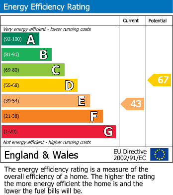 EPC Graph for High Street, Dawley, Telford