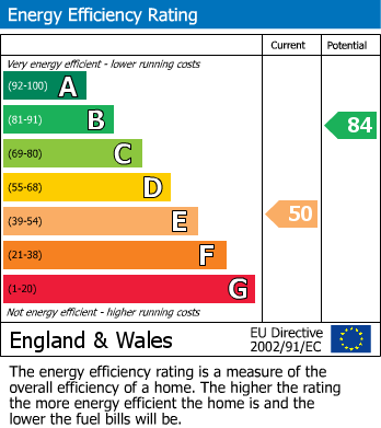 EPC Graph for Ford Road, Newport