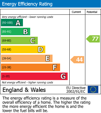 EPC Graph for Halifax Drive, Leegomery, Telford