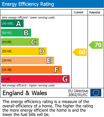 EPC Graph for Mosclay Road, St Georges, Telford