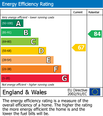 EPC Graph for Rowan Drive, Newport