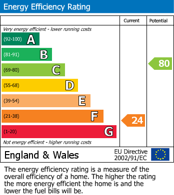 EPC Graph for Albion Street, St. Georges, Telford