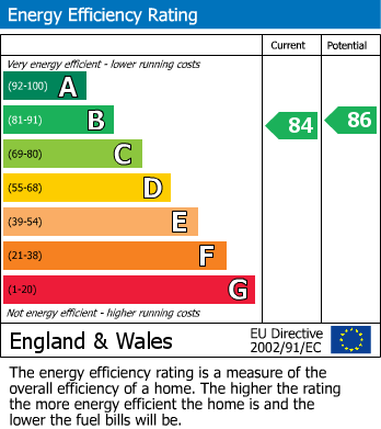 EPC Graph for Glen Brook Road, Priorslee