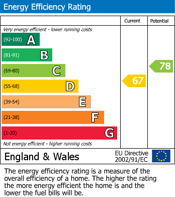EPC Graph for Oak Avenue, Newport