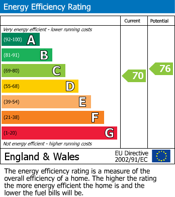 EPC Graph for Brick Kiln Way, Donnington, Telford