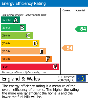 EPC Graph for Sutherland Drive, Muxton, Telford