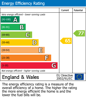 EPC Graph for Caldercrofts, Newport, Telford