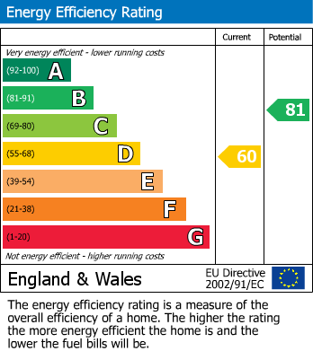 EPC Graph for High Street, Edgmond, Newport