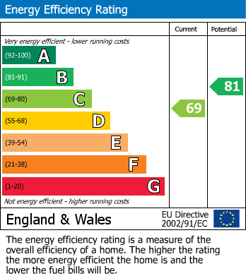 EPC Graph for Daniels Cross, Newport