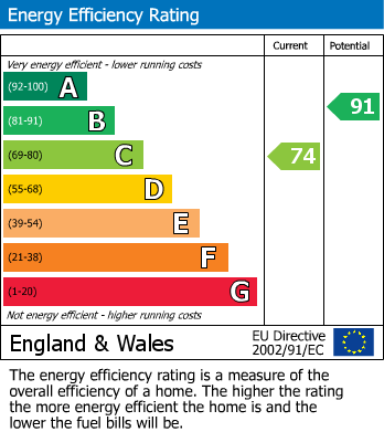EPC Graph for Shelmore Way, Gnosall, Stafford