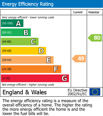 EPC Graph for Marsh Meadows, Adbaston