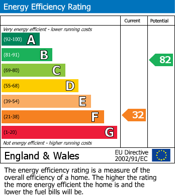 EPC Graph for Stackyard Lane, Edgmond, Newport