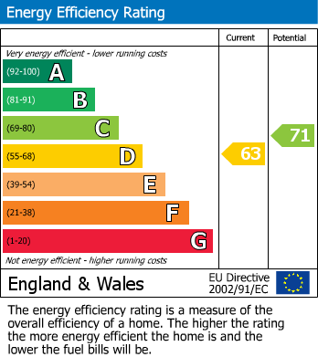 EPC Graph for Meadow View Road, Newport