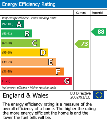 EPC Graph for Columbine Way, Donnington