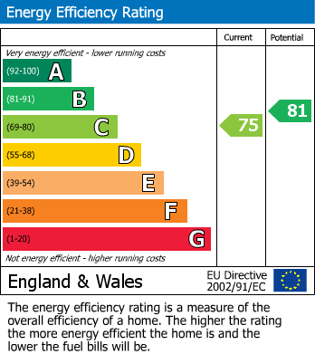 EPC Graph for Sandiford Crescent, Newport