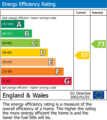 EPC Graph for Southall, Dawley, Telford