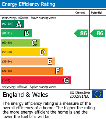 EPC Graph for Stafford Street, Newport