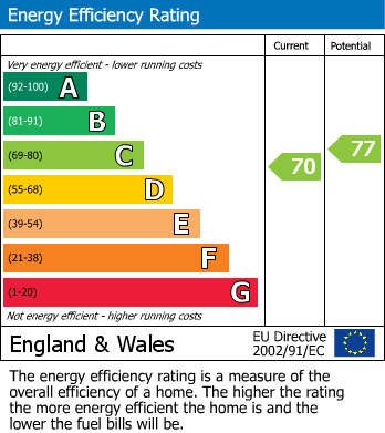 EPC Graph for Lawford Close, Aqueduct
