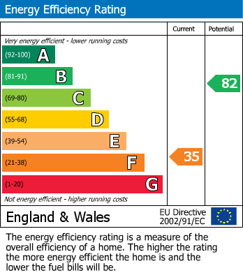 EPC Graph for Howle, Newport