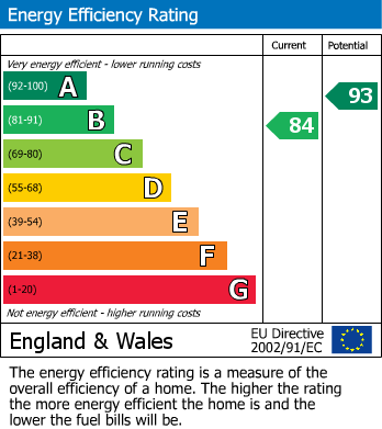 EPC Graph for Moss Drive, Newport